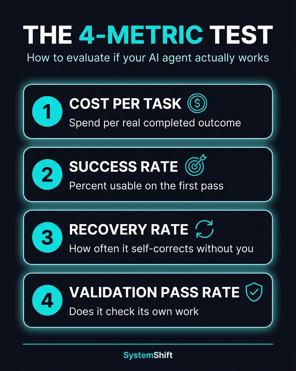 The 4-metric test for AI agent evaluation: cost per task measures spend per real outcome, success rate measures first-pass usable results, recovery rate measures self-correction versus human handoff, and output validation pass rate measures whether the agent checks its own work before it reaches you