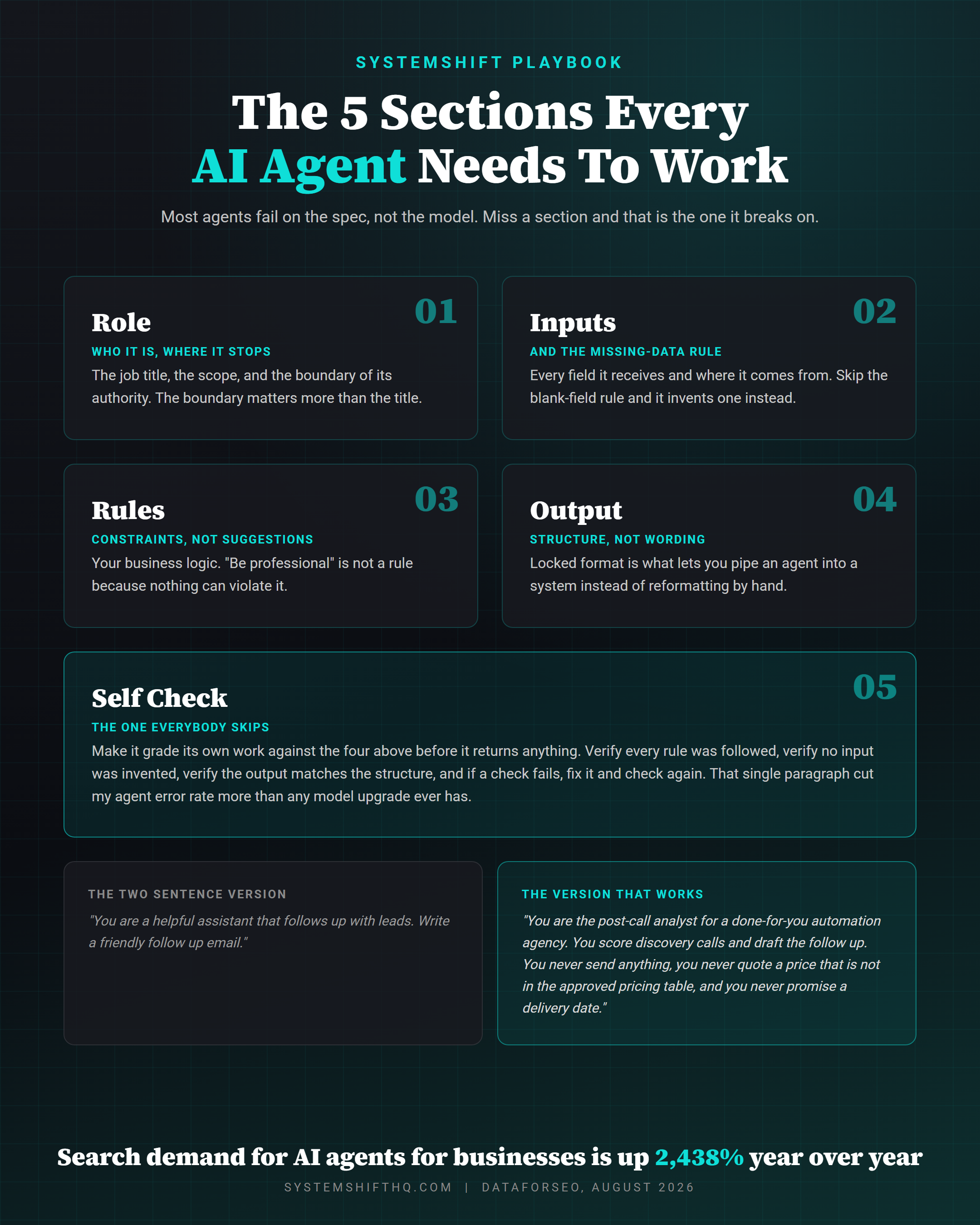 The five sections every AI agent needs to work: Role defines who it is and where its authority stops, Inputs names every field it receives plus the missing-data rule, Rules are business logic written as testable constraints, Output locks the structure of what comes back, and Self Check makes the agent grade its own work before returning anything. Compared against a weak two sentence prompt and a working version. The five sections every AI agent needs to work: Role defines who it is and where its authority stops, Inputs names every field it receives plus the missing-data rule, Rules are business logic written as testable constraints, Output locks the structure of what comes back, and Self Check makes the agent grade its own work before returning anything. Compared against a weak two sentence prompt and a working version.