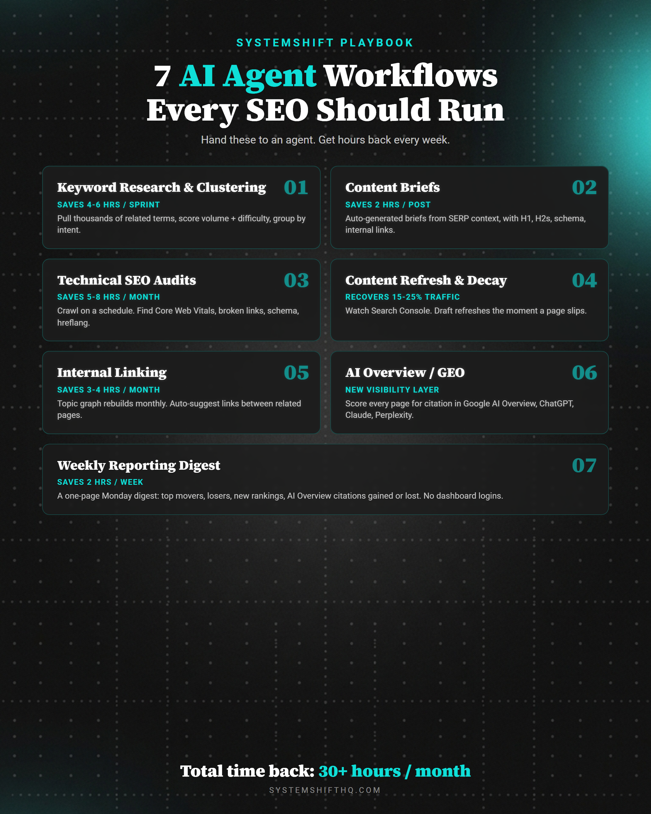 Seven AI agent workflows for SEO ranked by ROI: keyword clustering, content briefs, technical audits, content refresh, internal linking, GEO optimization, and reporting, with average time saved per week Seven AI agent workflows for SEO ranked by ROI: keyword clustering, content briefs, technical audits, content refresh, internal linking, GEO optimization, and reporting, with average time saved per week
