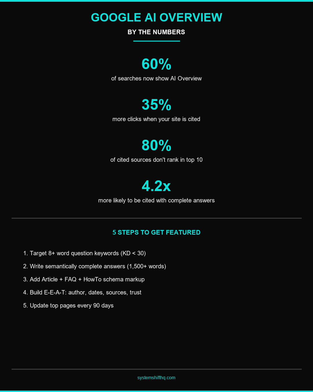 Google AI Overview statistics and 5-step framework infographic showing 60% of searches show AI Overview, 35% more clicks when cited, 80% of cited sources don't rank top 10, and 4.2x more likely to be cited with complete answers
