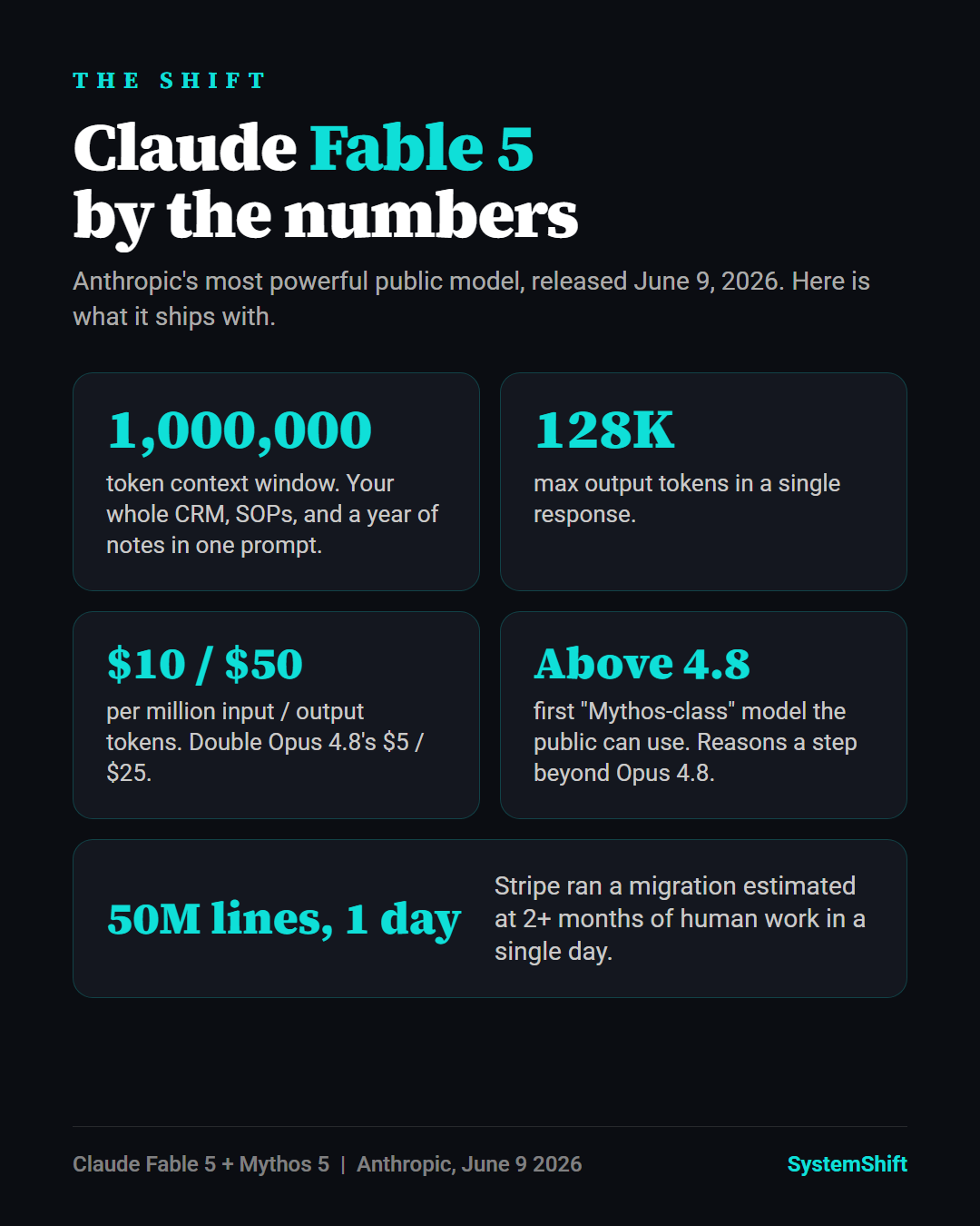 Claude Fable 5 for business by the numbers: June 9 2026 release, 1 million token context, 128K max output, 10 dollars per million input and 50 per million output, Stripe 50 million line migration in one day, sits above Opus 4.8
