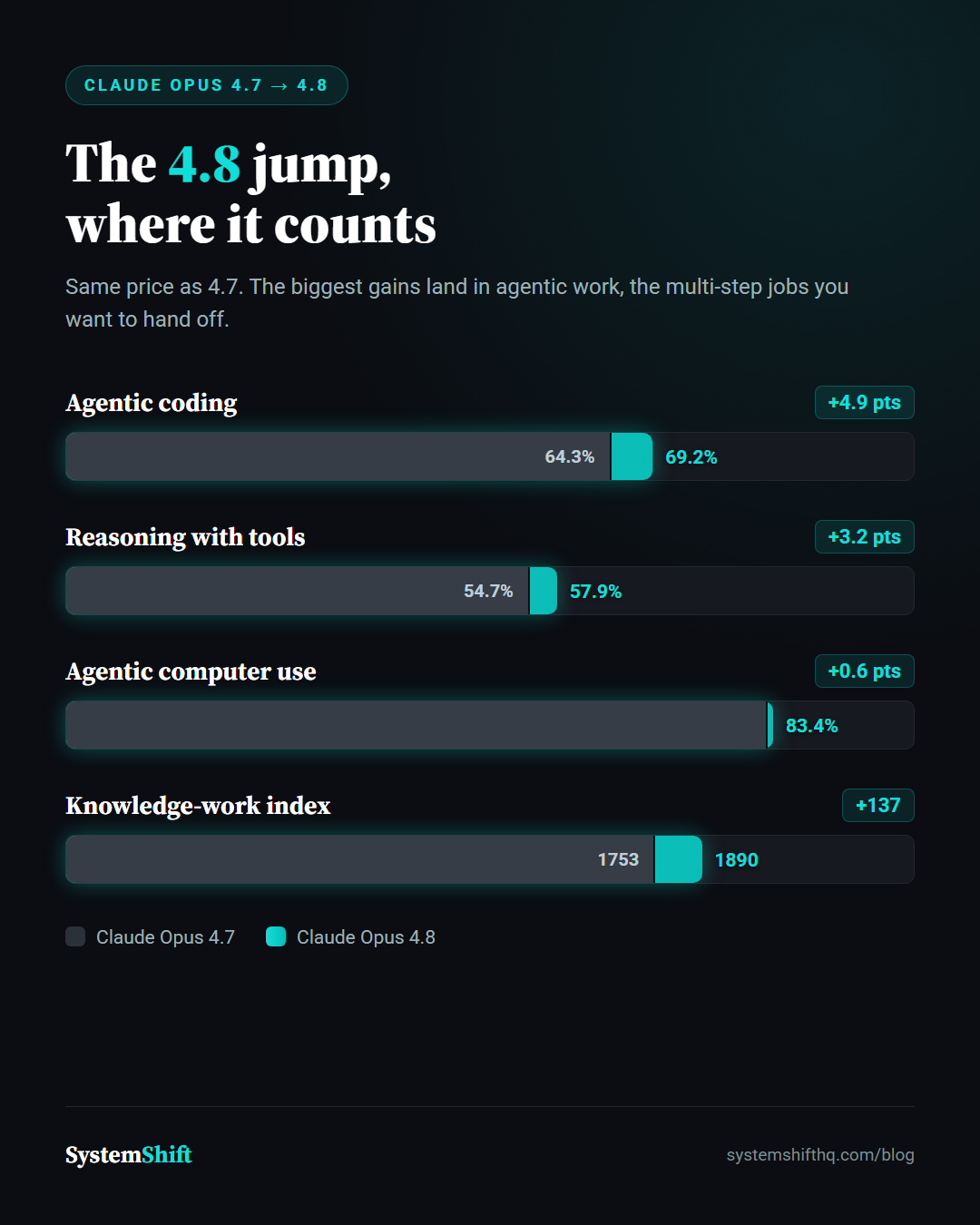 Claude Opus 4.8 for business benchmark gains over 4.7 across agentic coding, reasoning, computer use, and knowledge work