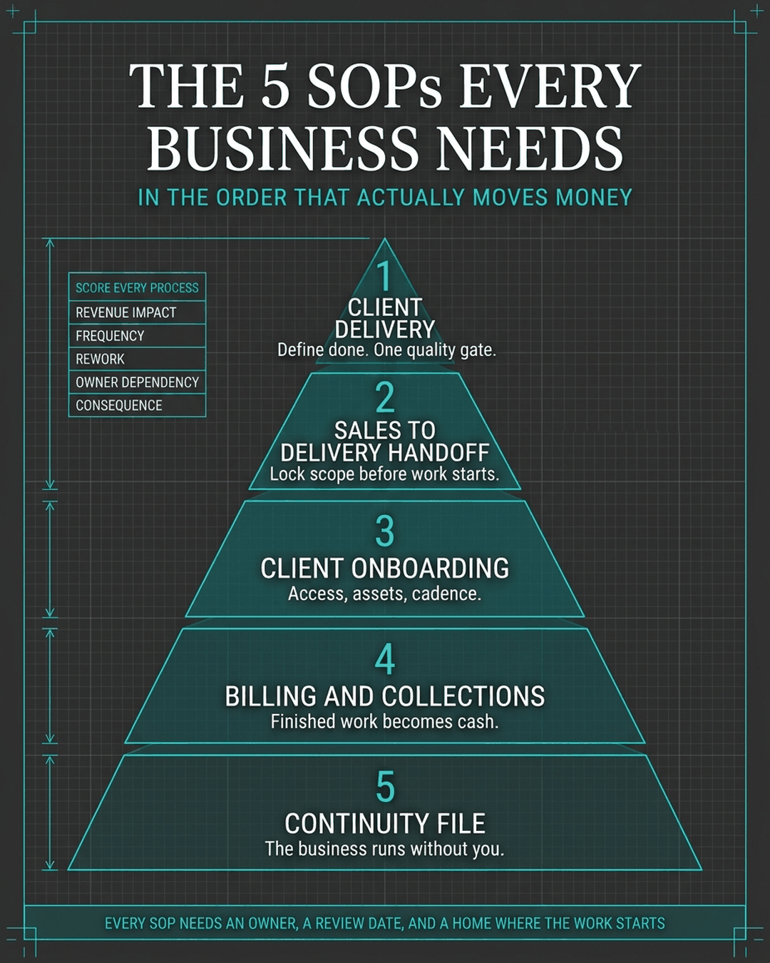 The five SOPs every business needs, in priority order: 1 Client Delivery defines done and the quality gate, 2 Sales to Delivery Handoff locks scope before work starts, 3 Client Onboarding collects access and sets the cadence, 4 Billing and Collections converts finished work into cash, 5 Continuity File keeps the business running without the owner. Each is scored on revenue impact, frequency, rework, owner dependency, and consequence, and every SOP needs a named owner, a review date, and a home inside the tool where the work starts