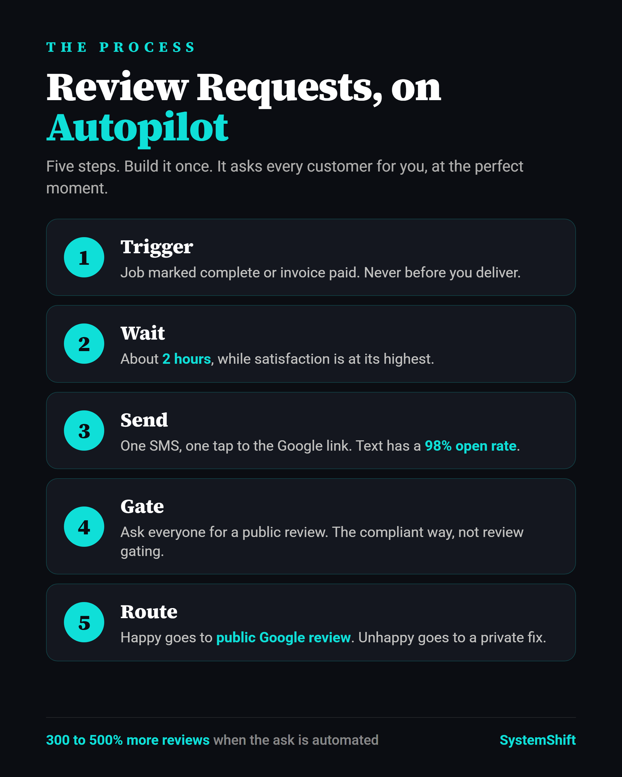 The automated review request workflow in five steps: Step 1 trigger fires when a job is marked complete or an invoice is paid. Step 2 wait two hours so satisfaction is highest. Step 3 send an SMS with a one-tap review link, since text has a 98 percent open rate. Step 4 the feedback gate asks if the experience was great. Step 5 route happy customers to the public Google review link and unhappy customers to a private feedback form. Automated requests lift review volume 300 to 500 percent.