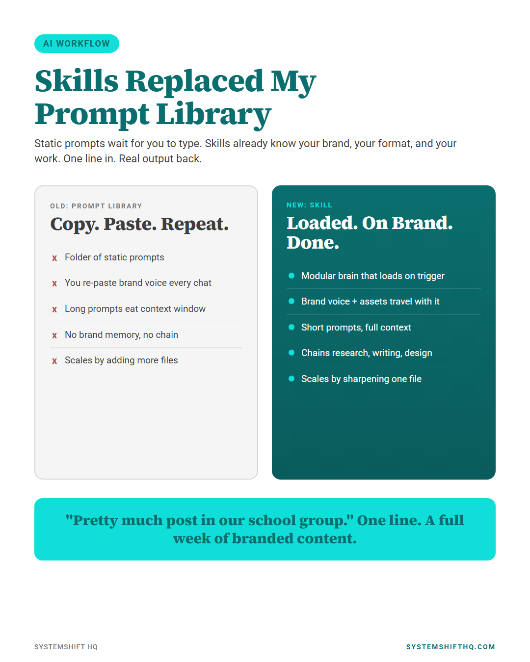 Skills vs prompt libraries: how a Claude Skill replaces folders of static prompts with one modular brain that loads brand context, plans content, and produces finished assets from a single line of input