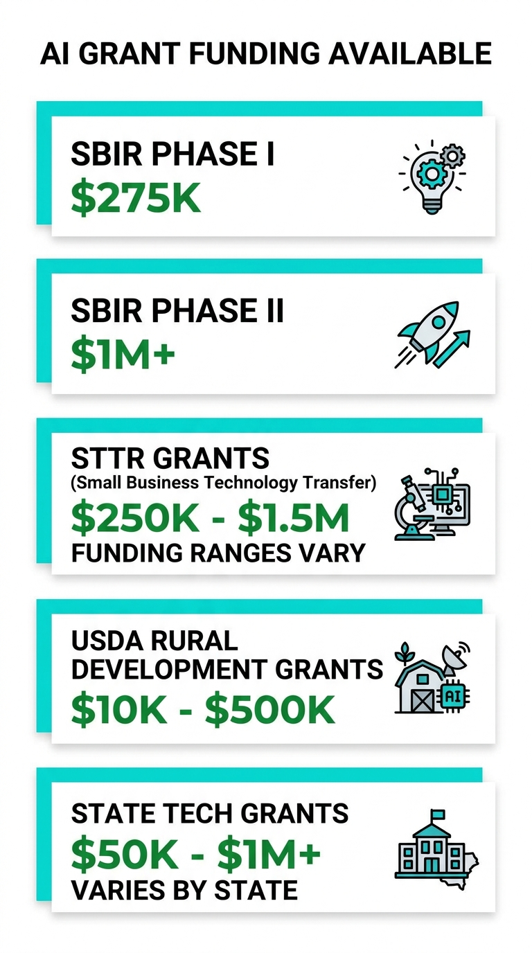 Infographic: Overview of AI grant programs for small businesses including SBIR phases, STTR partnerships, USDA rural grants, and state-level programs with funding amounts and eligibility requirements