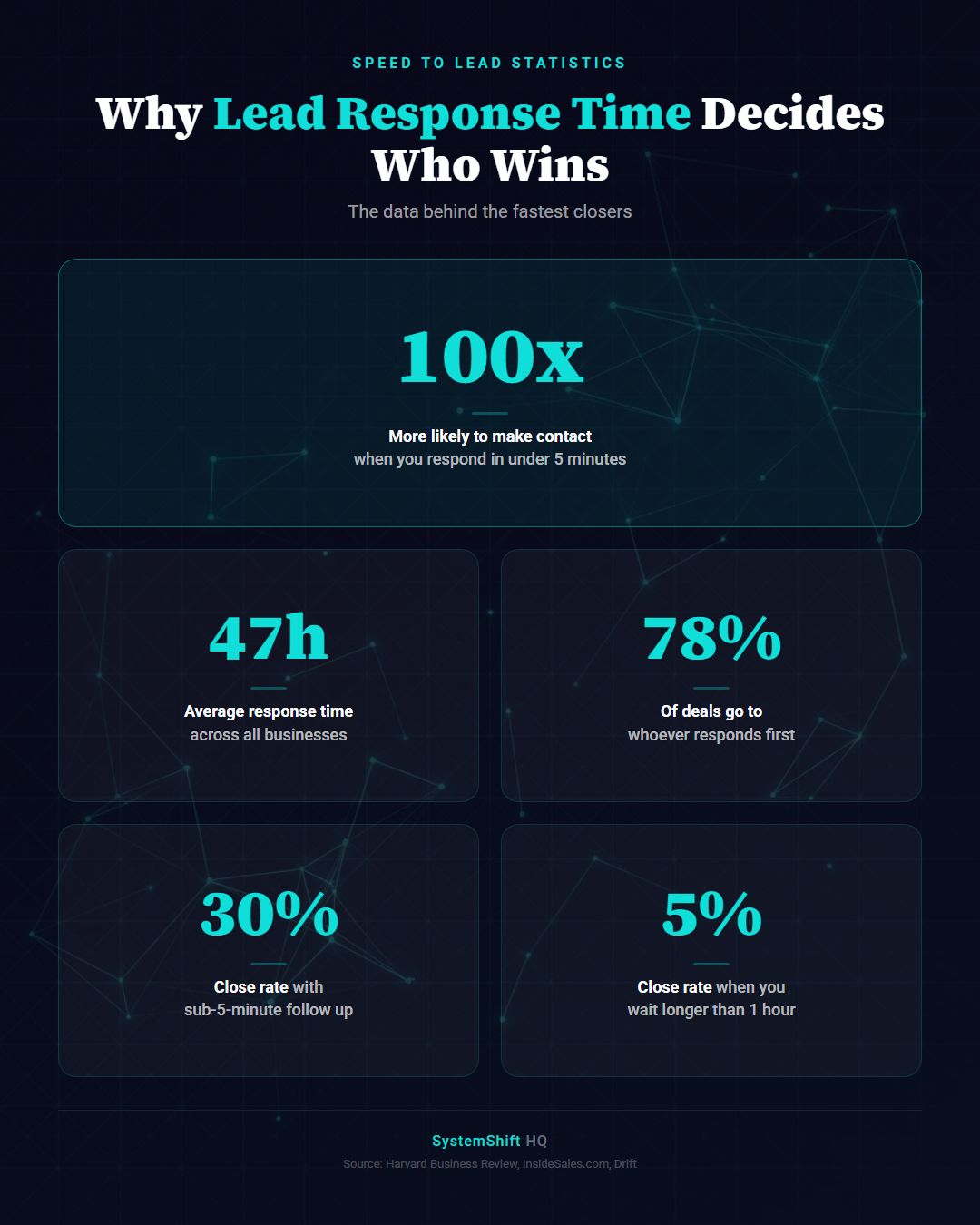 Speed to lead statistics infographic showing 100x better contact rates when responding in under 5 minutes, 47-hour average lead response time, and 78% of deals going to the first responder